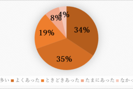 こんなに授業課題って大変なの！？レポートテストグループ発表、、、大学に入ってわかる授業課題事情調査