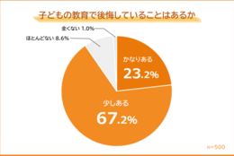 衝撃！90.4％が後悔！子どもの教育で後悔する理由「TOP5」とは？ #Z世代Pick